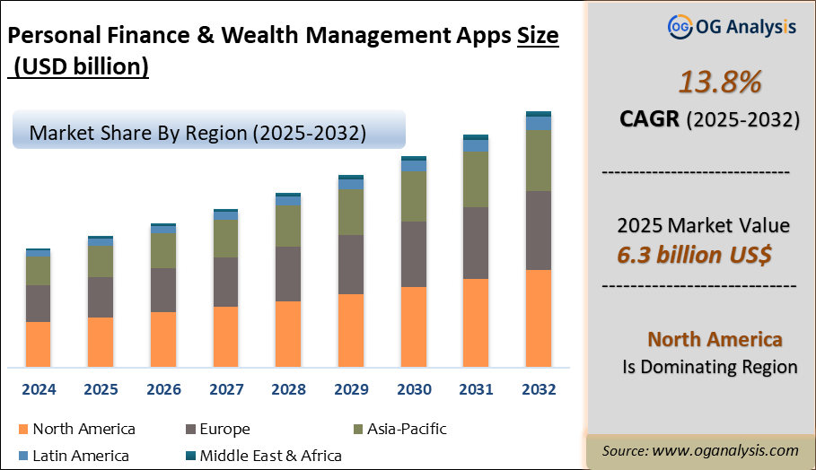 Personal Finance and Wealth Management Apps Market Analysis 2025-2032: Industry Size, Share, Growth Trends, Competition and Forecast Report